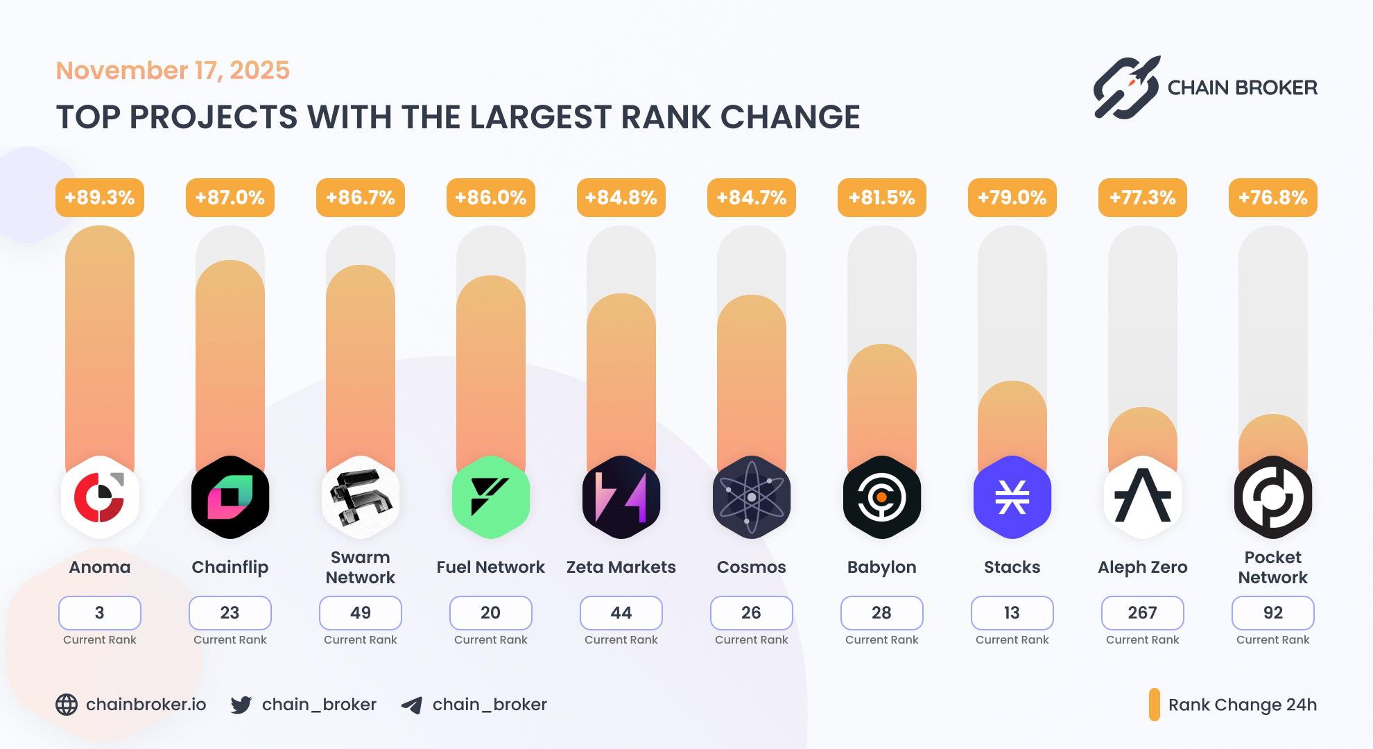 Top projects with the largest rank change Top projects with the largest rank change
