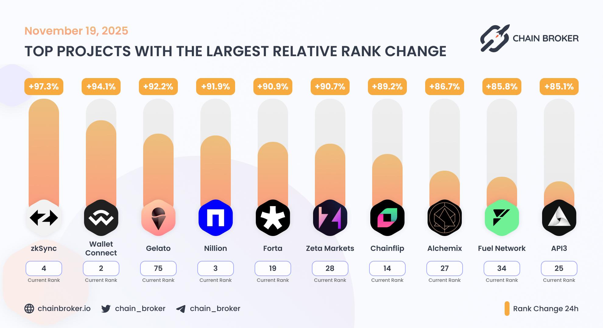 Top projects with the largest rank change Top projects with the largest rank change