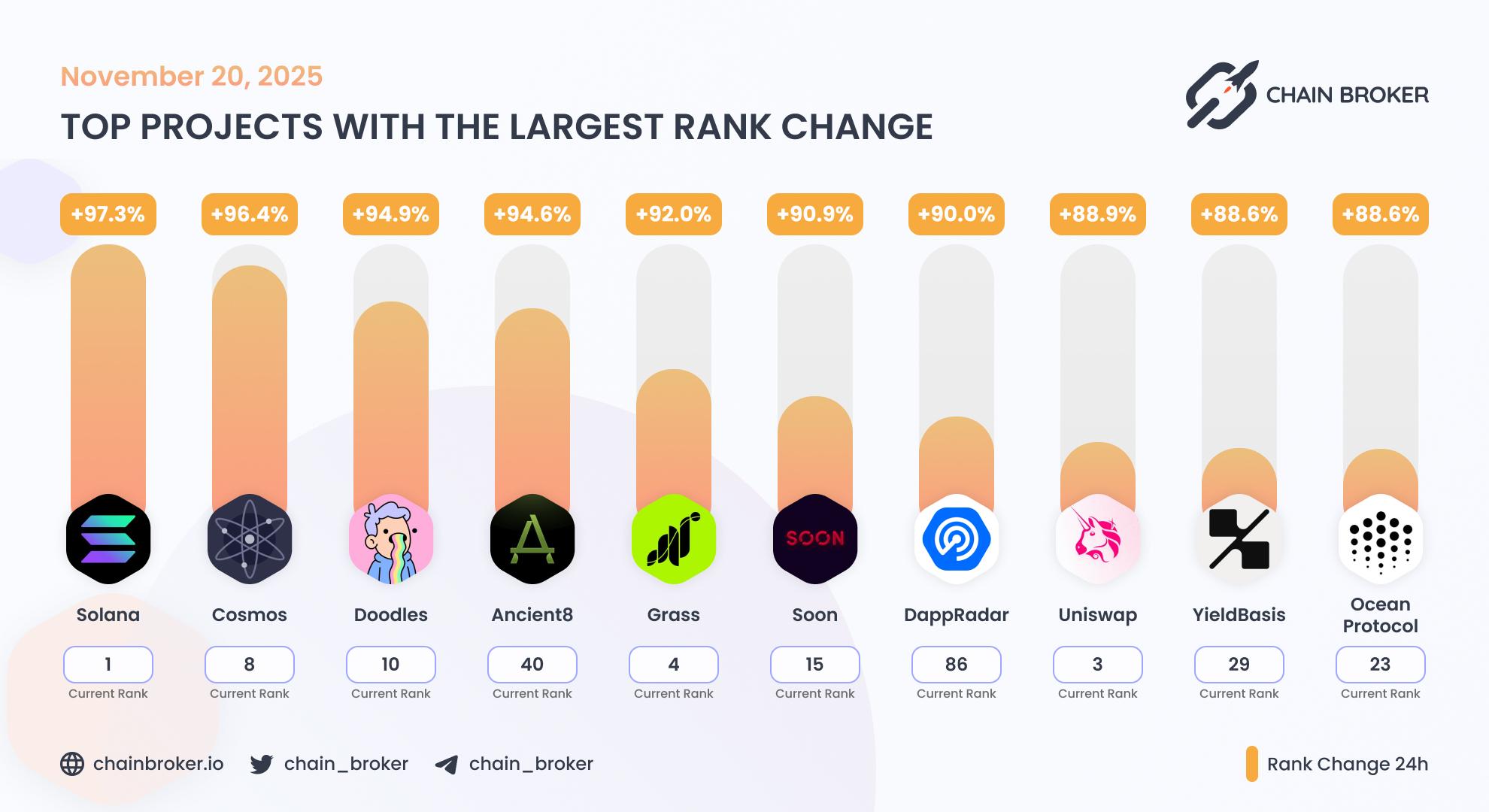 Top projects with the largest rank change Top projects with the largest rank change