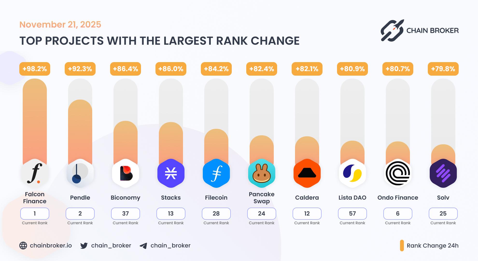Top projects with the largest rank change Top projects with the largest rank change