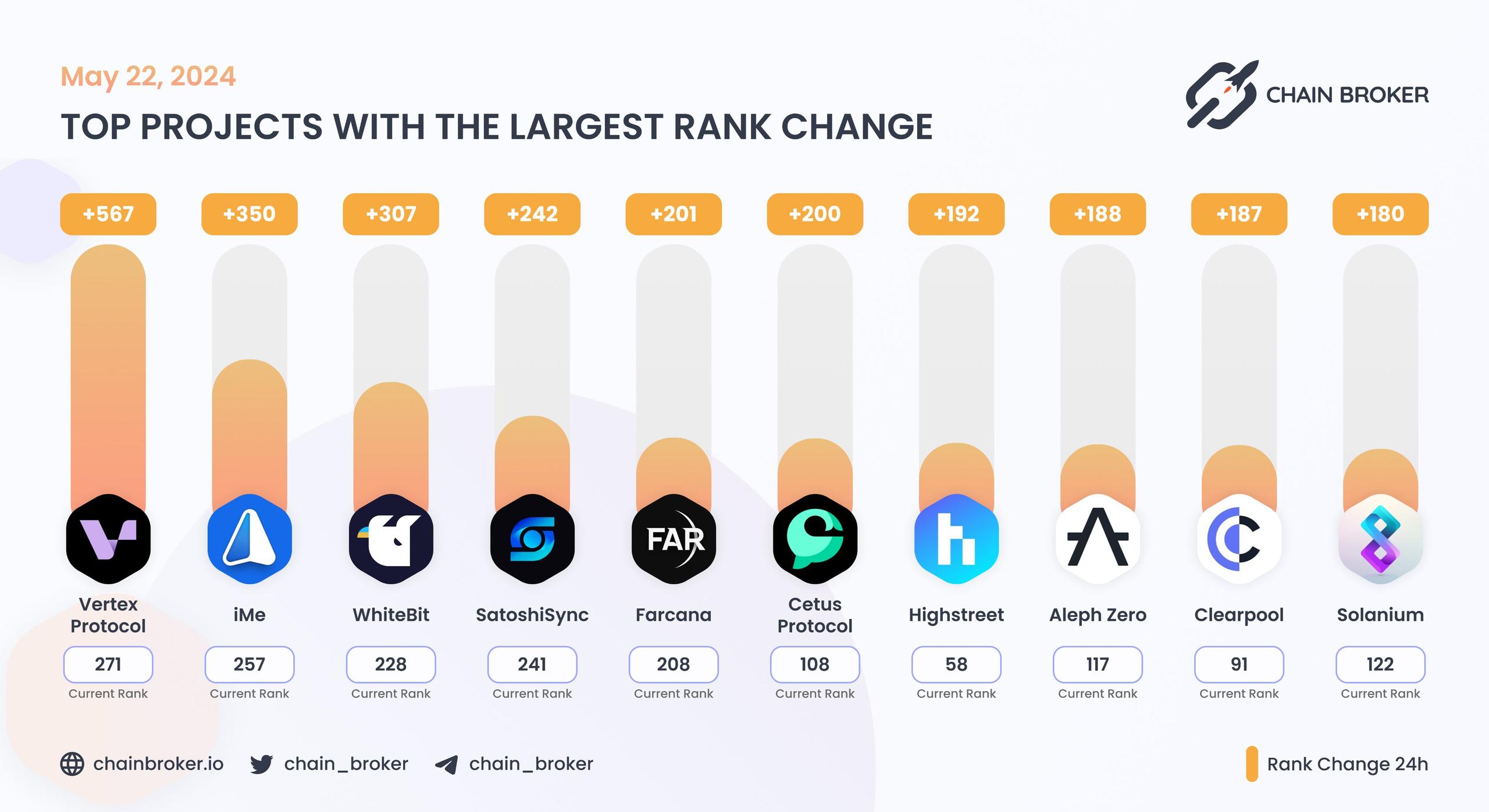 Top projects with the largest rank change Top projects with the largest rank change