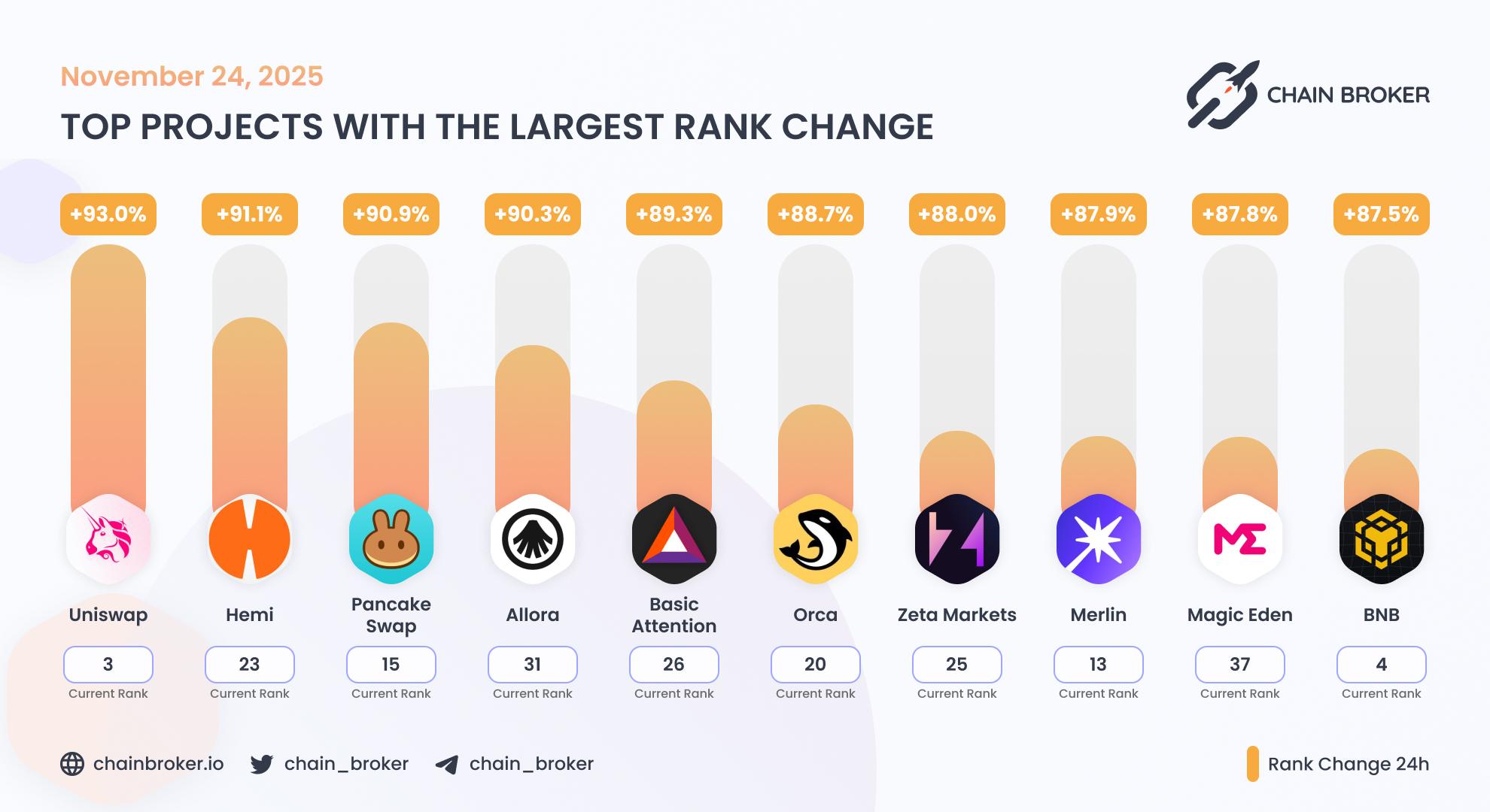 Top projects with the largest rank change Top projects with the largest rank change