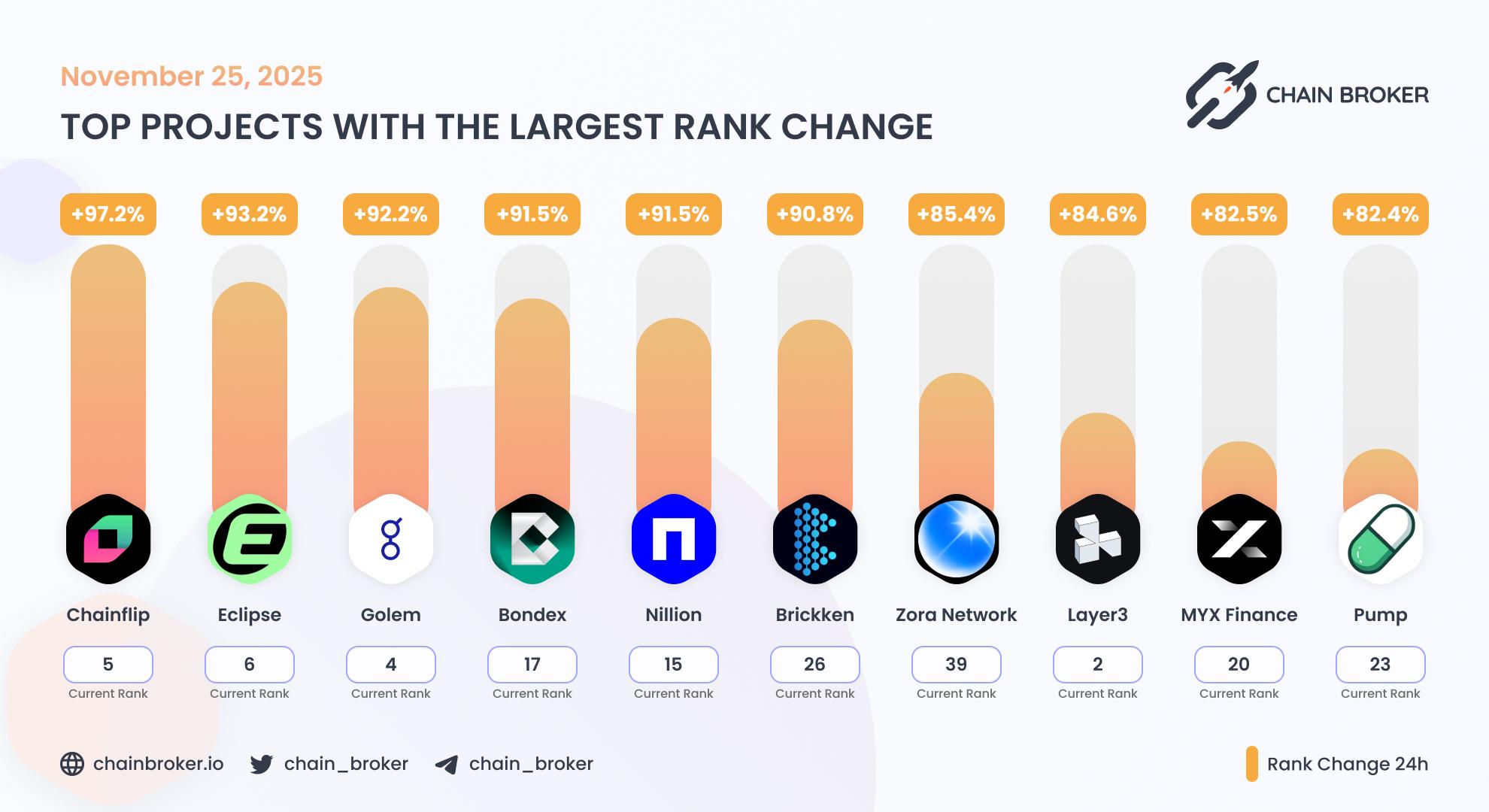 Top projects with the largest rank change Top projects with the largest rank change