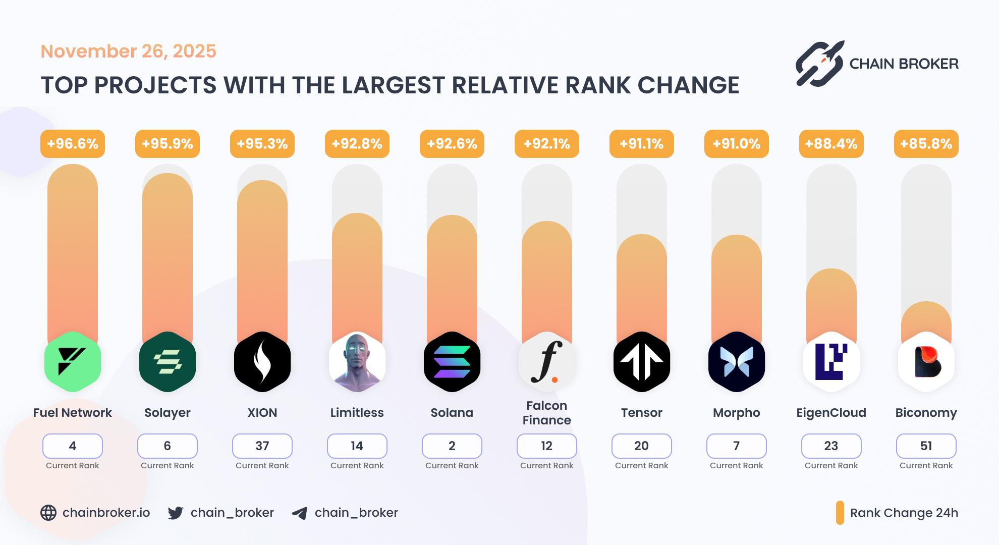 Top projects with the largest rank change Top projects with the largest rank change