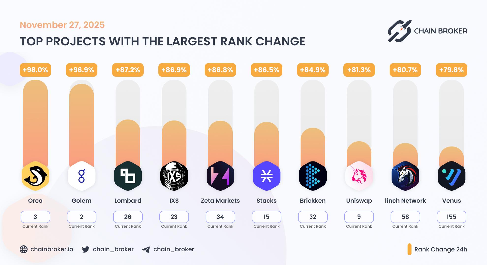 Top projects with the largest rank change Top projects with the largest rank change
