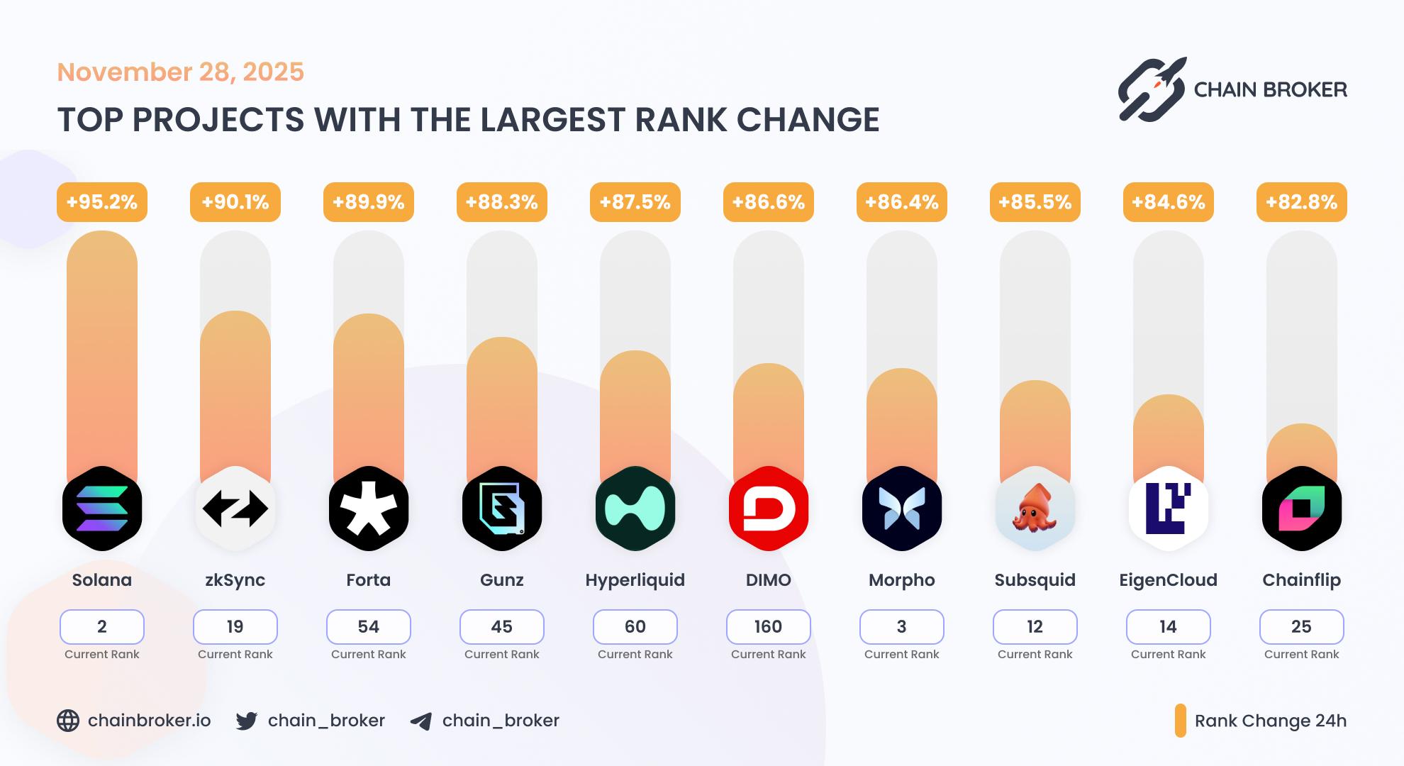 Top projects with the largest rank change Top projects with the largest rank change