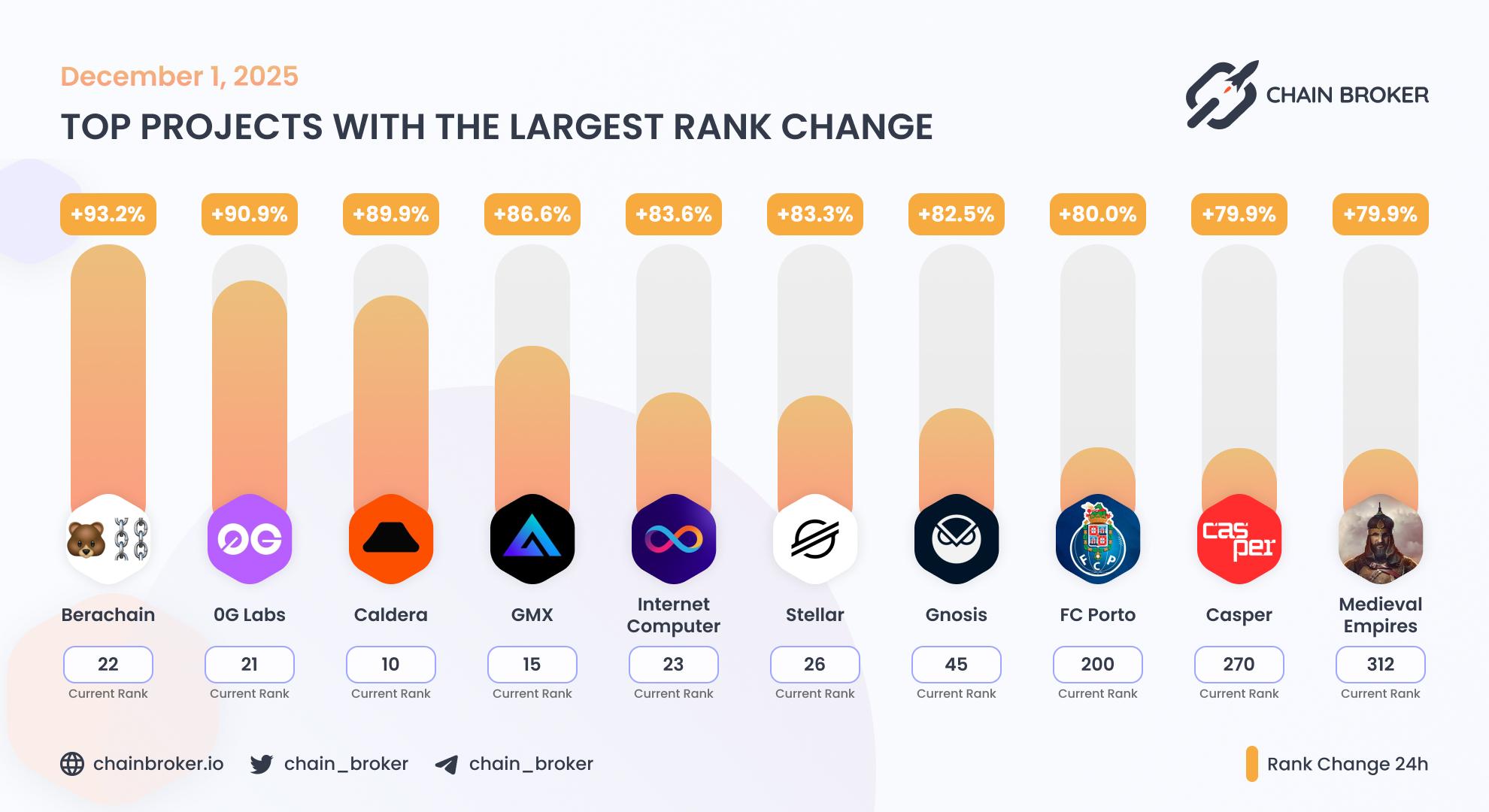 Top projects with the largest rank change Top projects with the largest rank change
