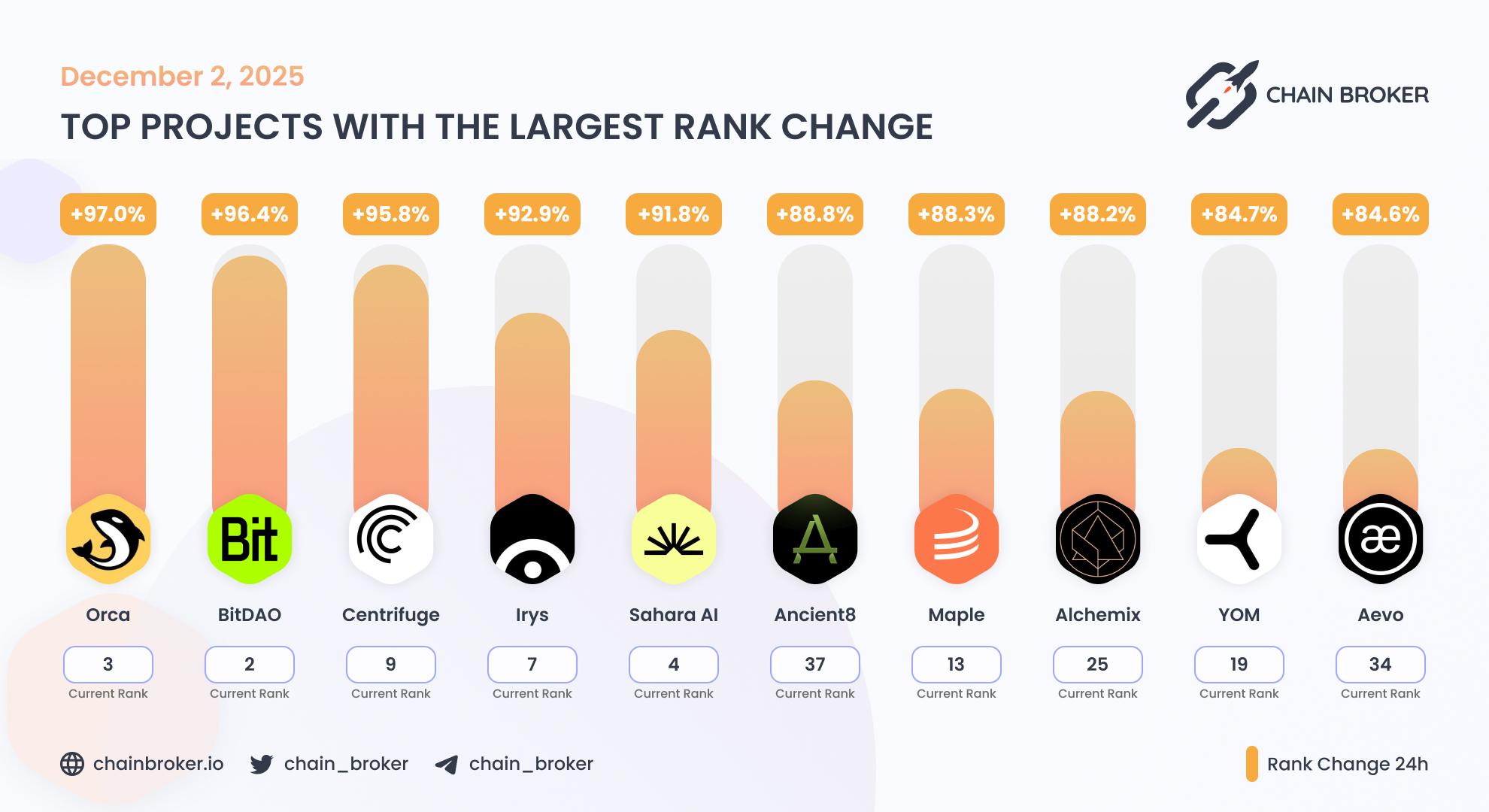 Top projects with the largest rank change Top projects with the largest rank change