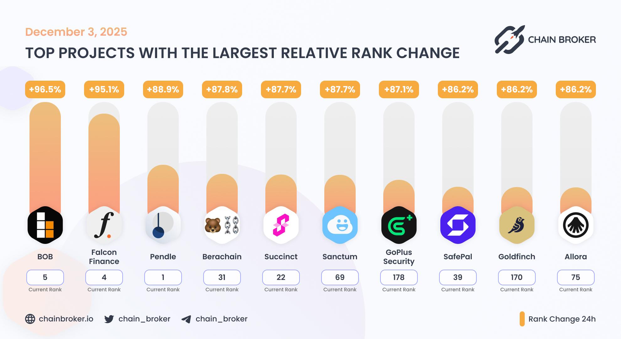 Top projects with the largest rank change Top projects with the largest rank change