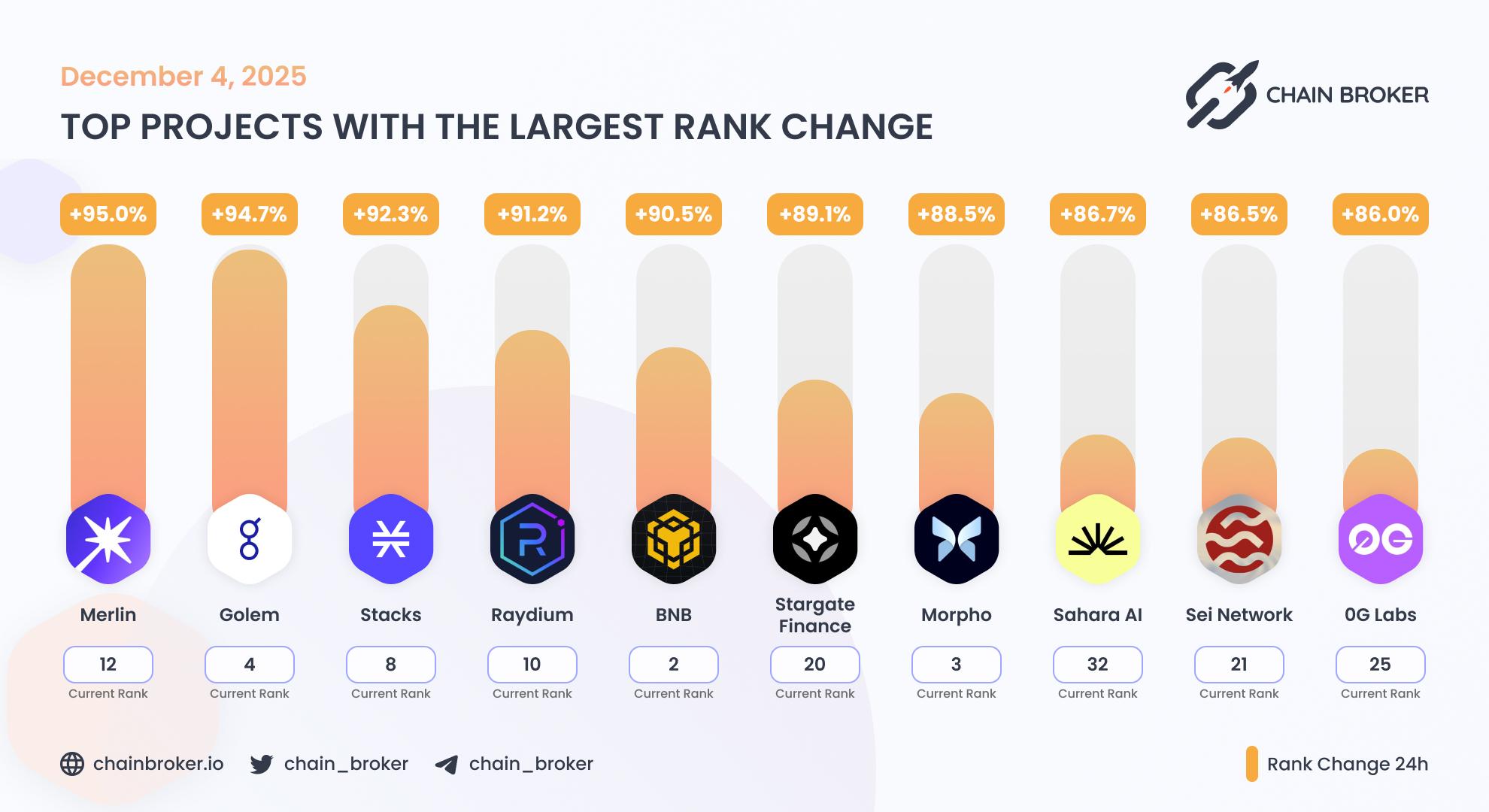 Top projects with the largest rank change Top projects with the largest rank change