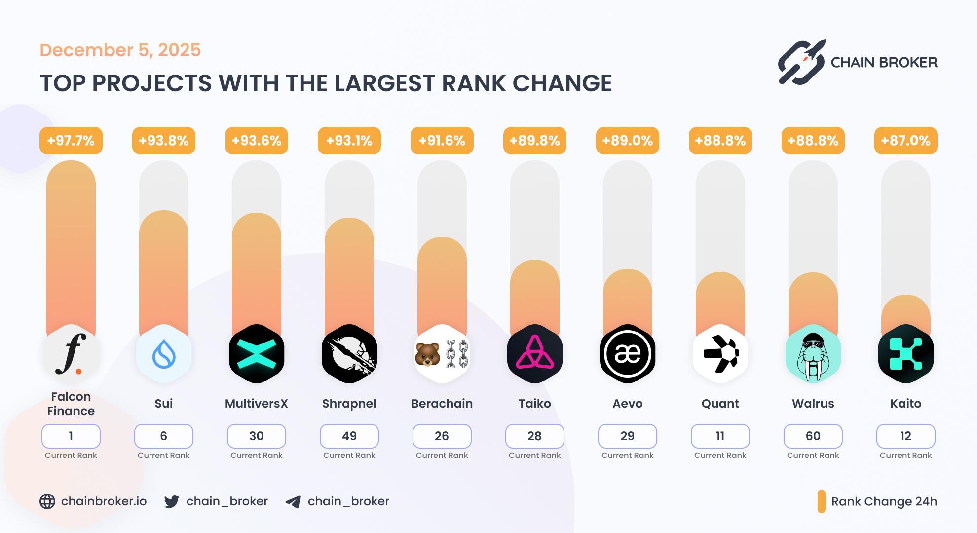 Top projects with the largest rank change Top projects with the largest rank change