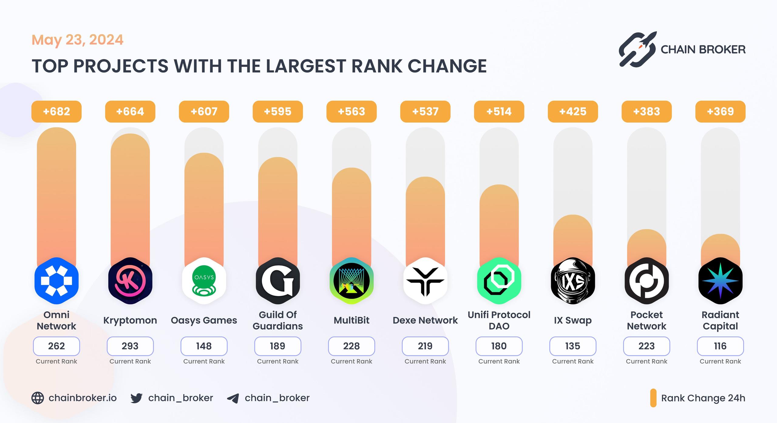 Top projects with the largest rank change Top projects with the largest rank change
