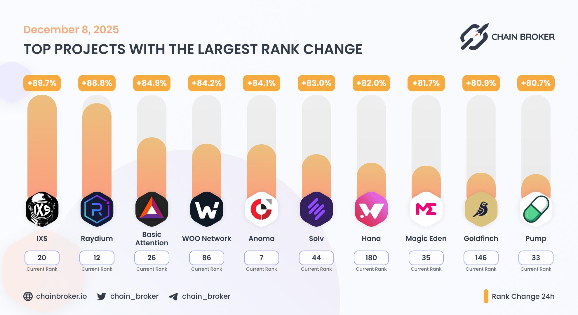 Top projects with the largest rank change Top projects with the largest rank change