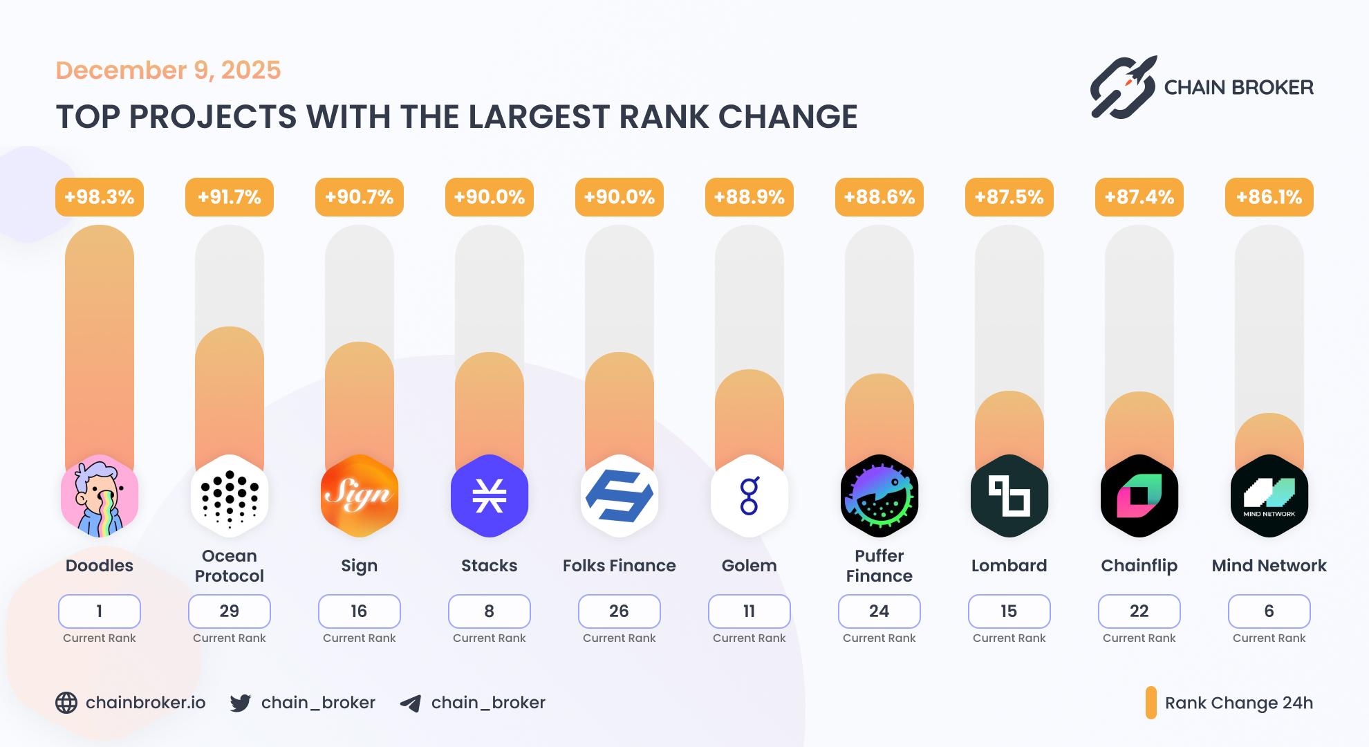 Top projects with the largest rank change Top projects with the largest rank change