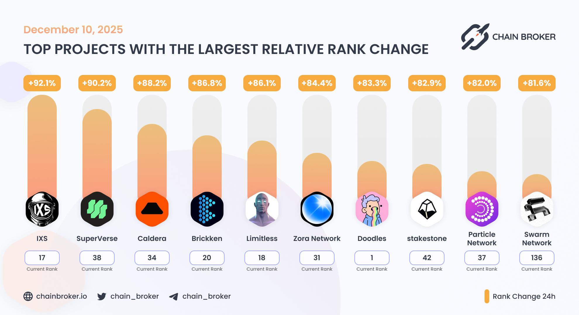 Top projects with the largest rank change Top projects with the largest rank change