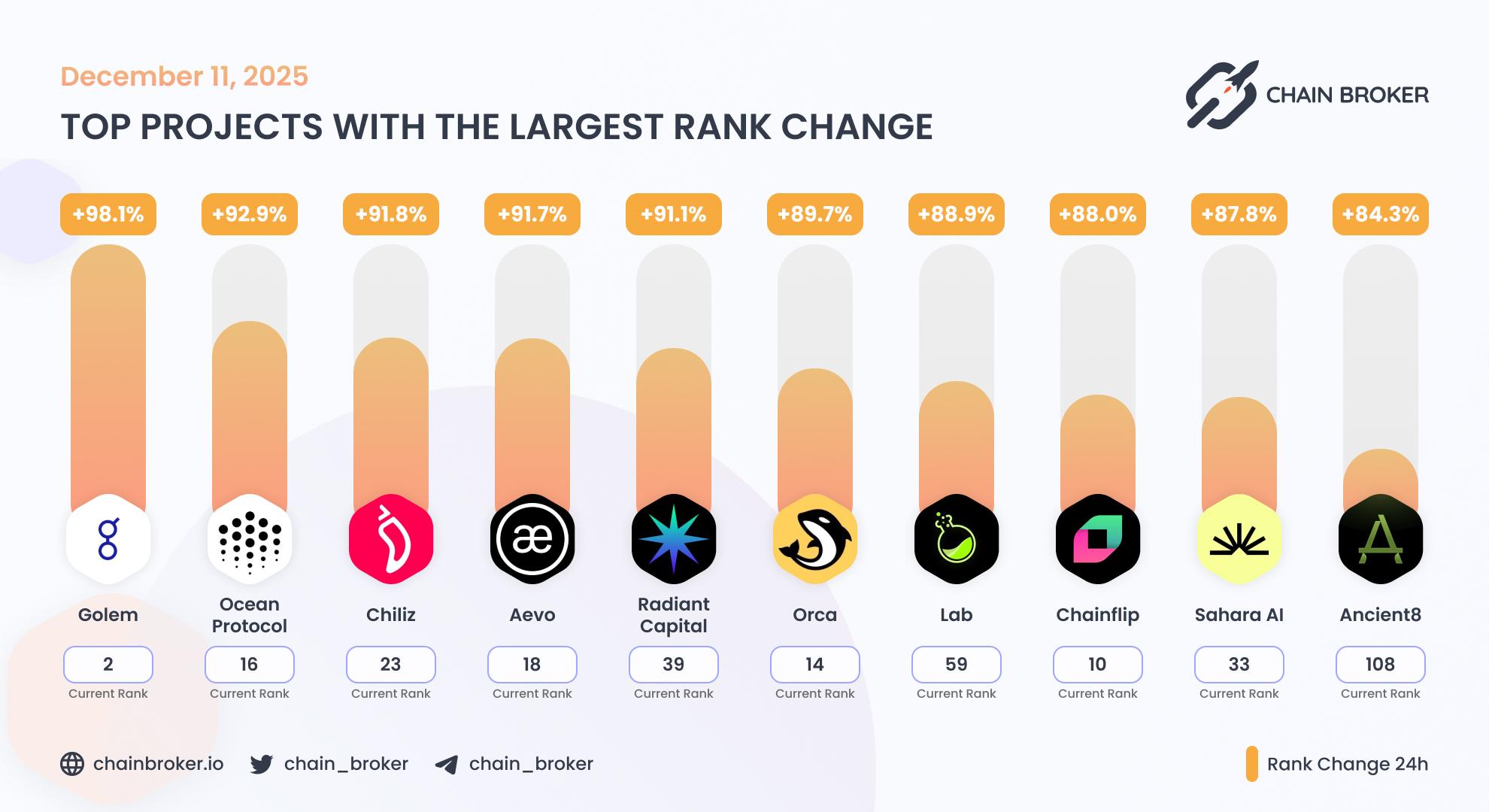 Top projects with the largest rank change Top projects with the largest rank change