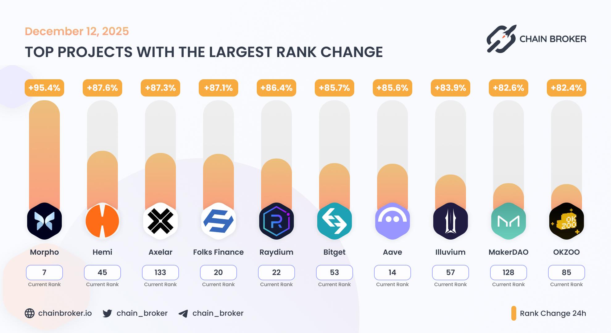 Top projects with the largest rank change Top projects with the largest rank change