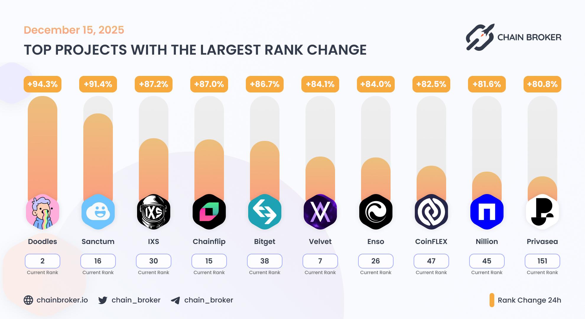Top projects with the largest rank change Top projects with the largest rank change