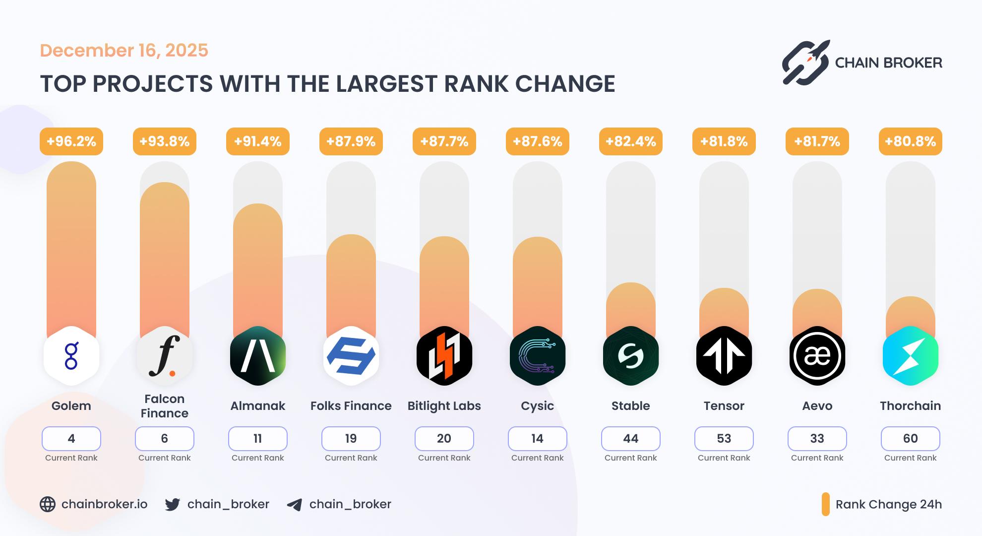 Top projects with the largest rank change Top projects with the largest rank change