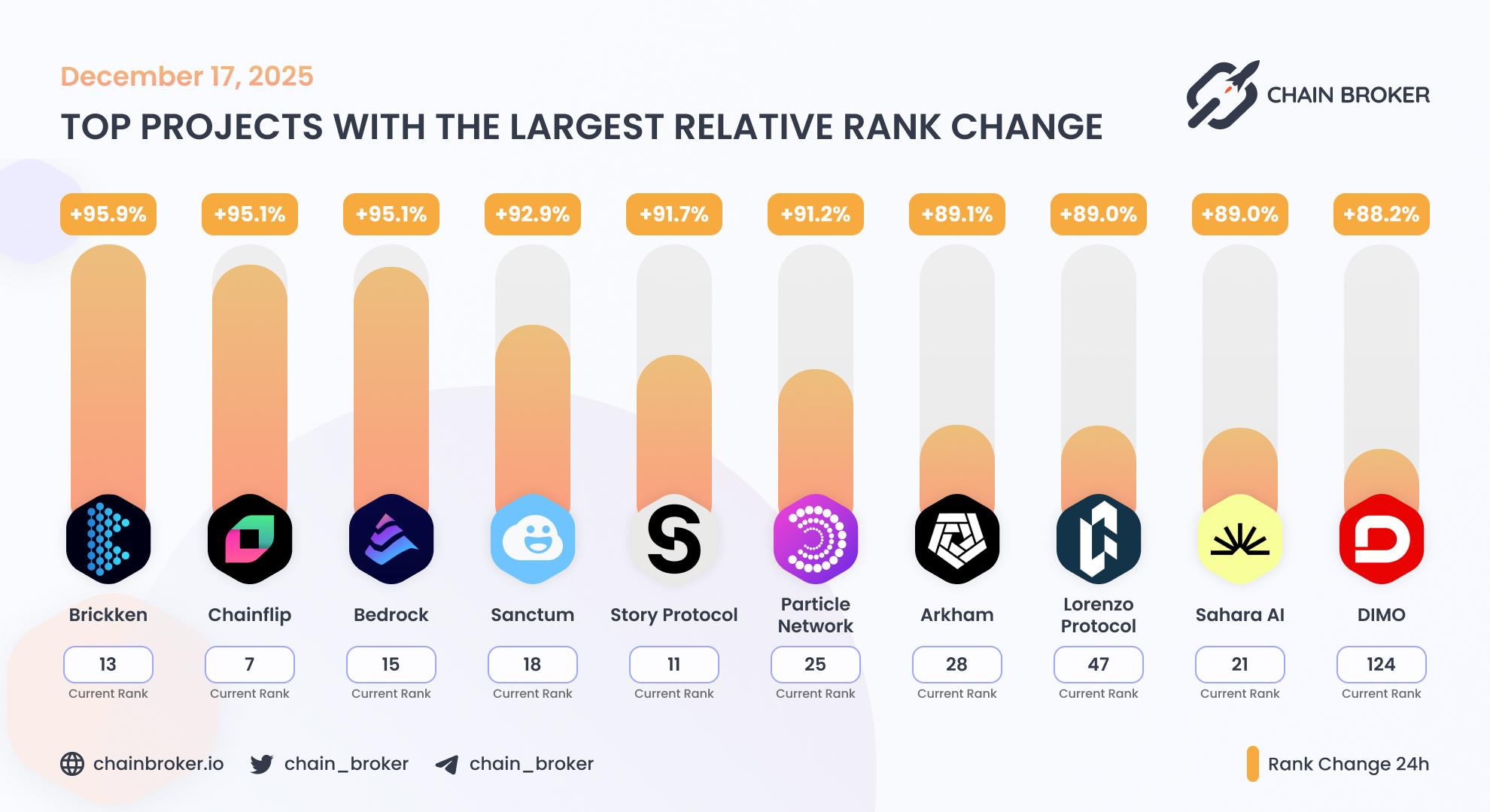 Top projects with the largest rank change Top projects with the largest rank change