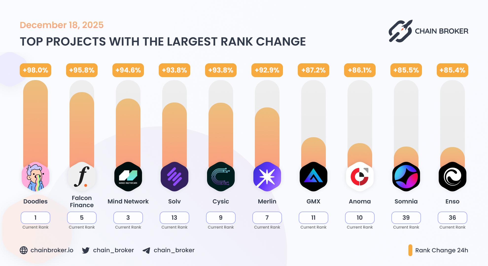 Top projects with the largest rank change Top projects with the largest rank change