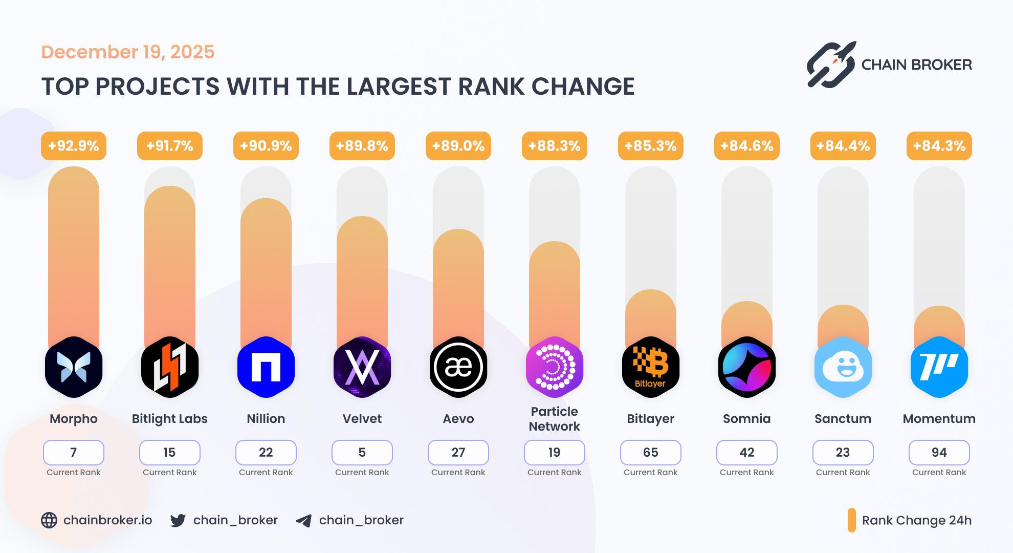 Top projects with the largest rank change Top projects with the largest rank change