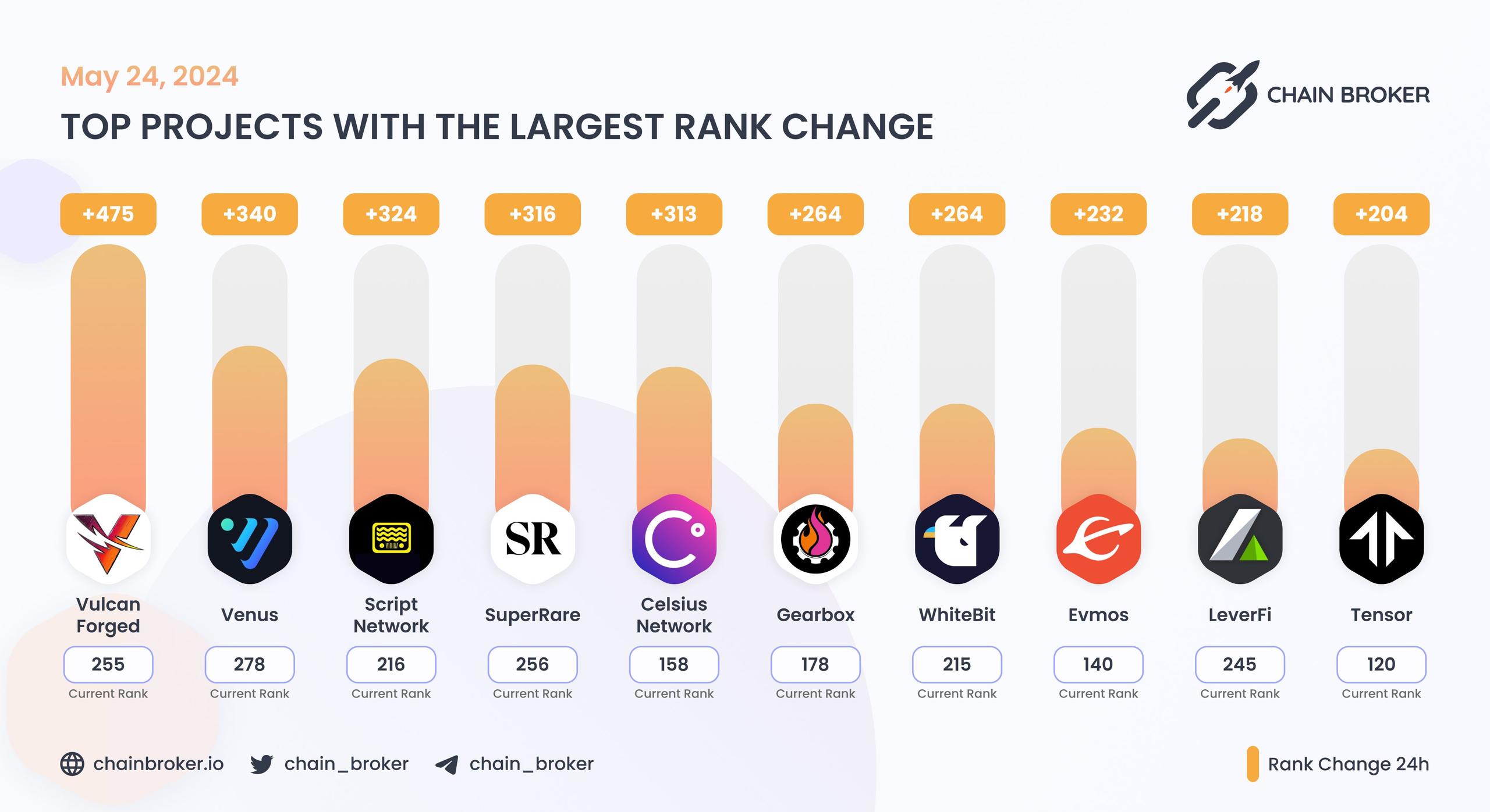 Top projects with the largest rank change Top projects with the largest rank change