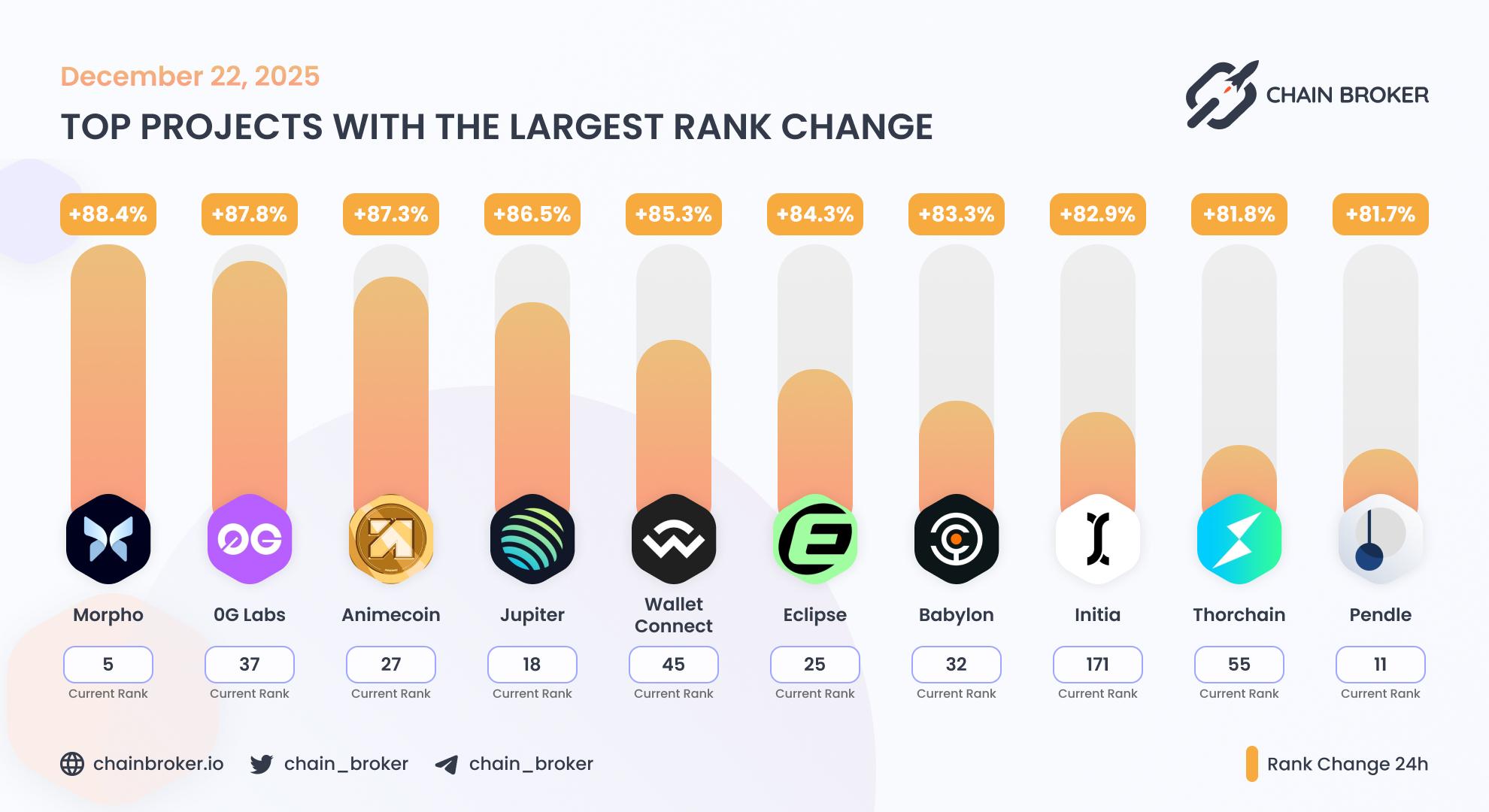 Top projects with the largest rank change Top projects with the largest rank change