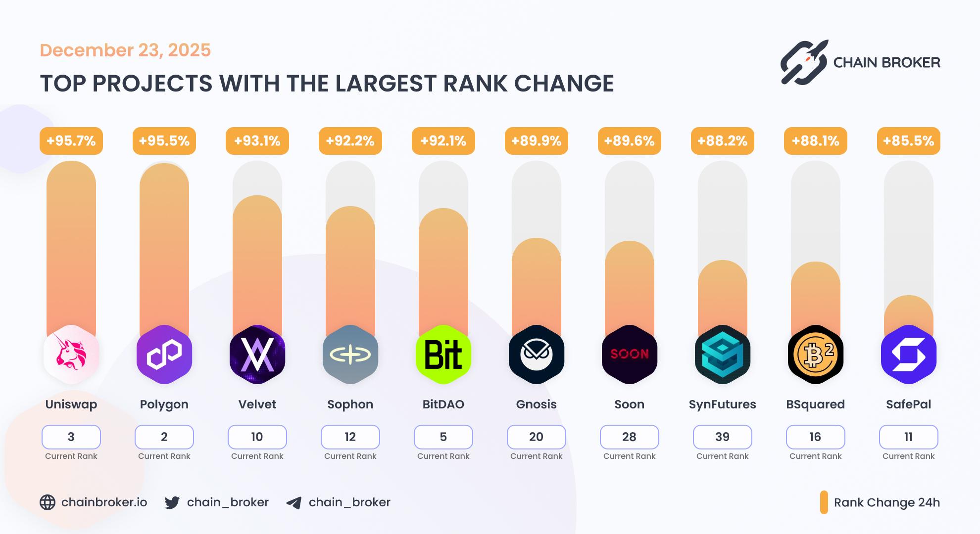 Top projects with the largest rank change Top projects with the largest rank change