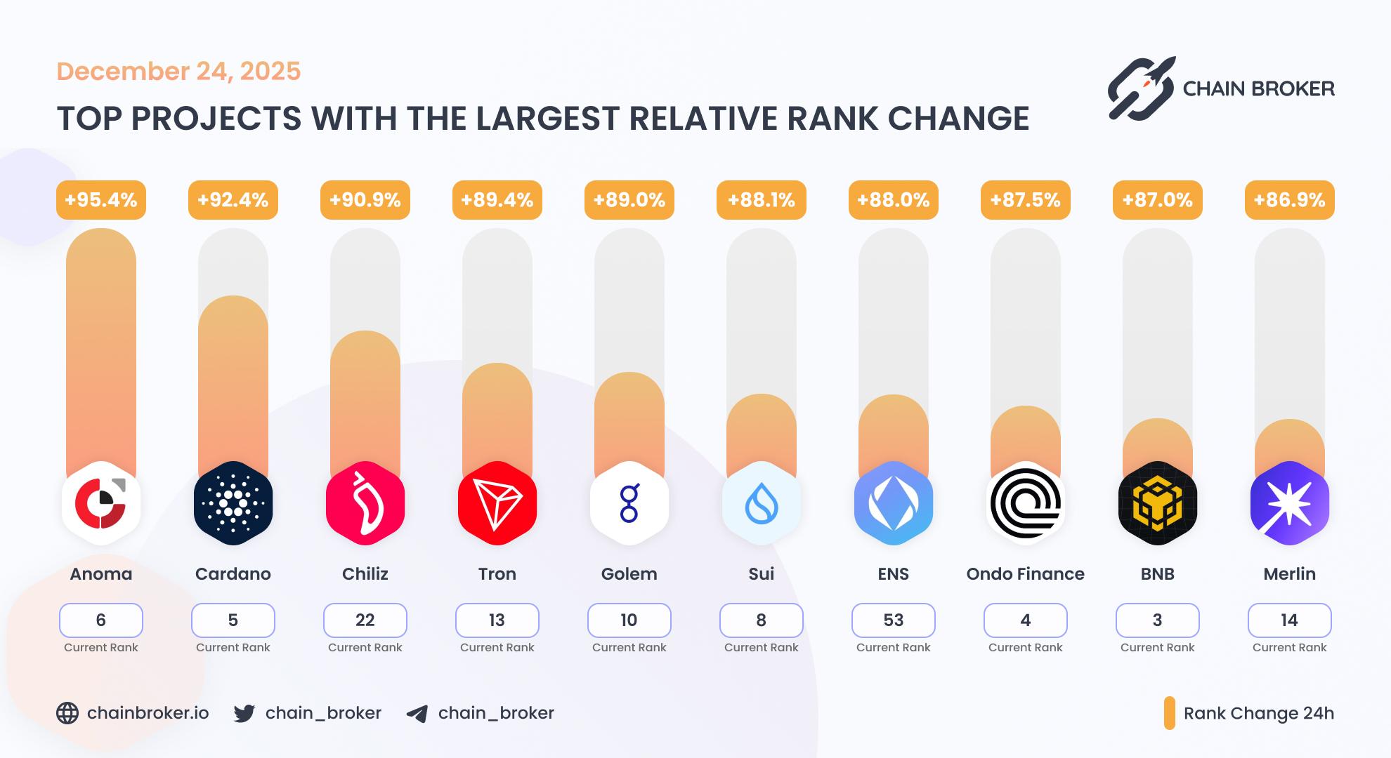 Top projects with the largest rank change Top projects with the largest rank change