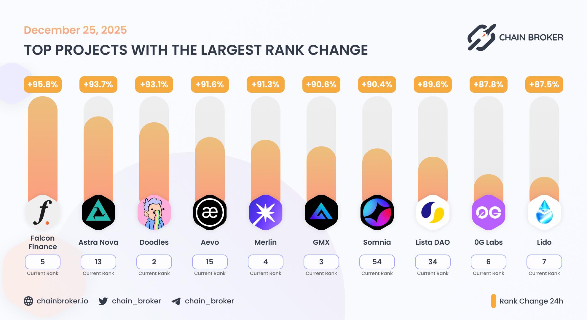 Top projects with the largest rank change Top projects with the largest rank change