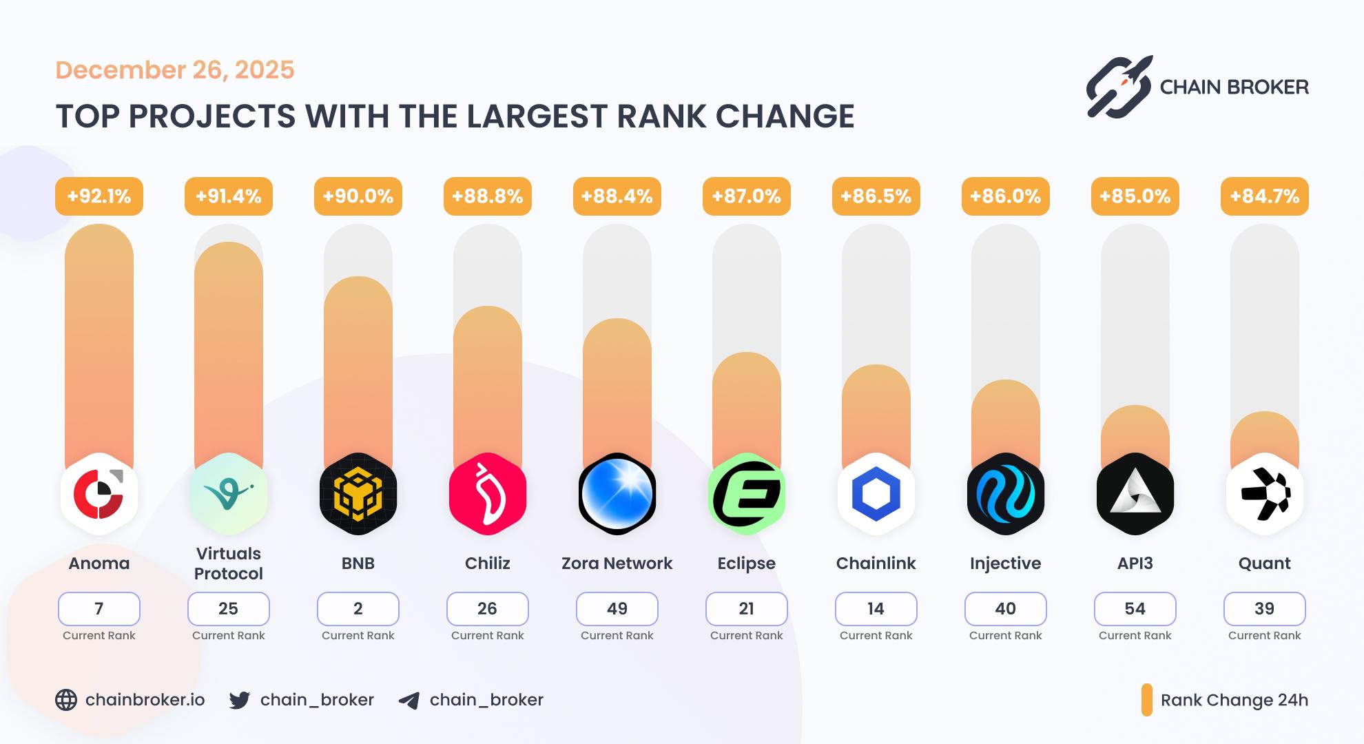 Top projects with the largest rank change Top projects with the largest rank change