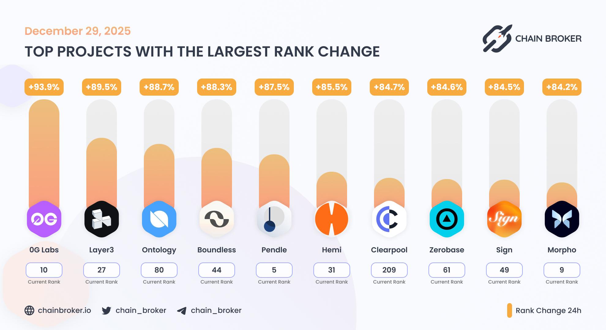 Top projects with the largest rank change Top projects with the largest rank change