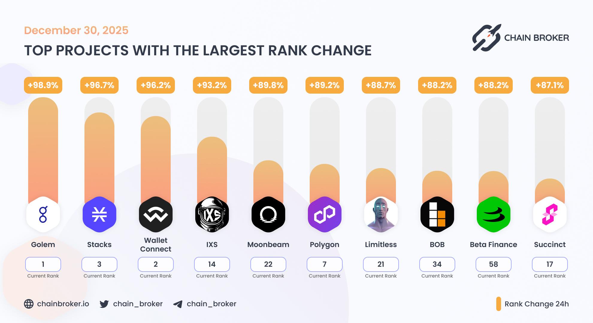 Top projects with the largest rank change Top projects with the largest rank change