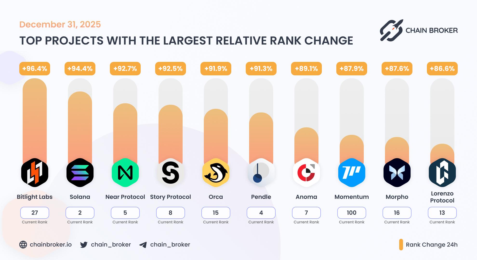 Top projects with the largest rank change Top projects with the largest rank change