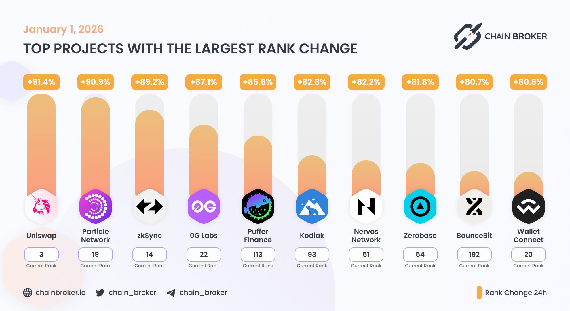 Top projects with the largest rank change Top projects with the largest rank change