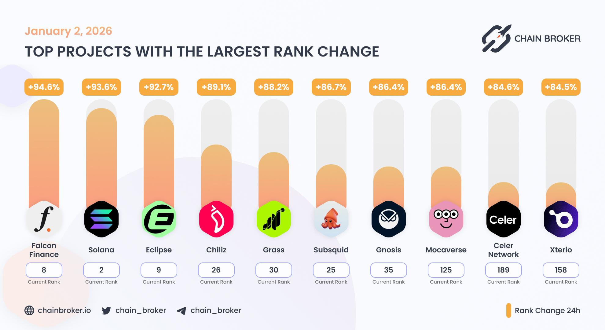 Top projects with the largest rank change Top projects with the largest rank change