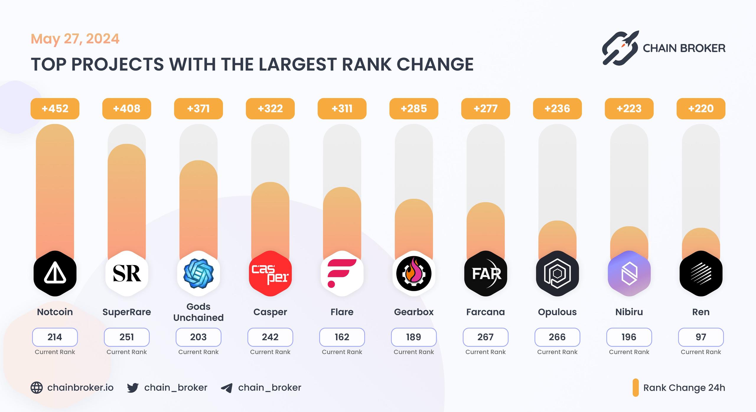 Top projects with the largest rank change Top projects with the largest rank change