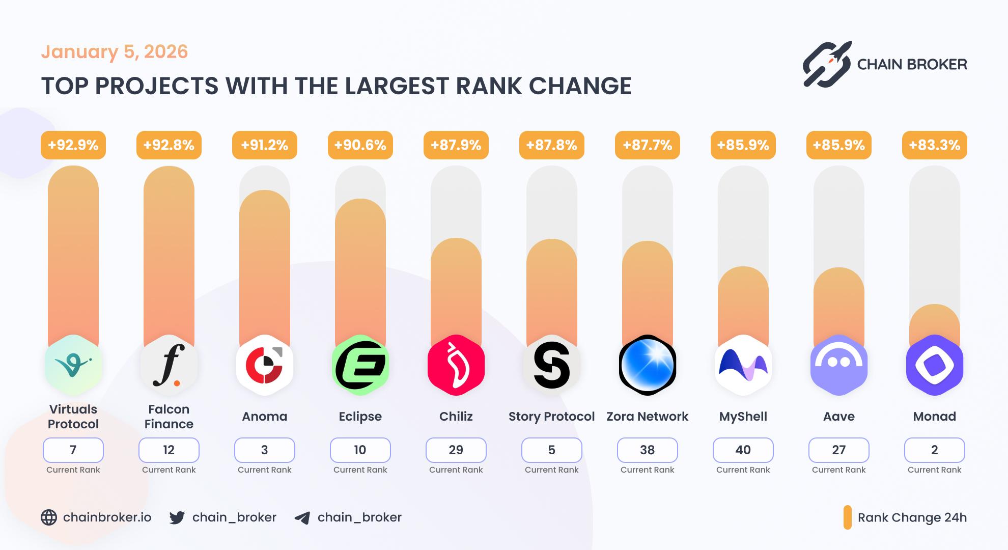 Top projects with the largest rank change Top projects with the largest rank change