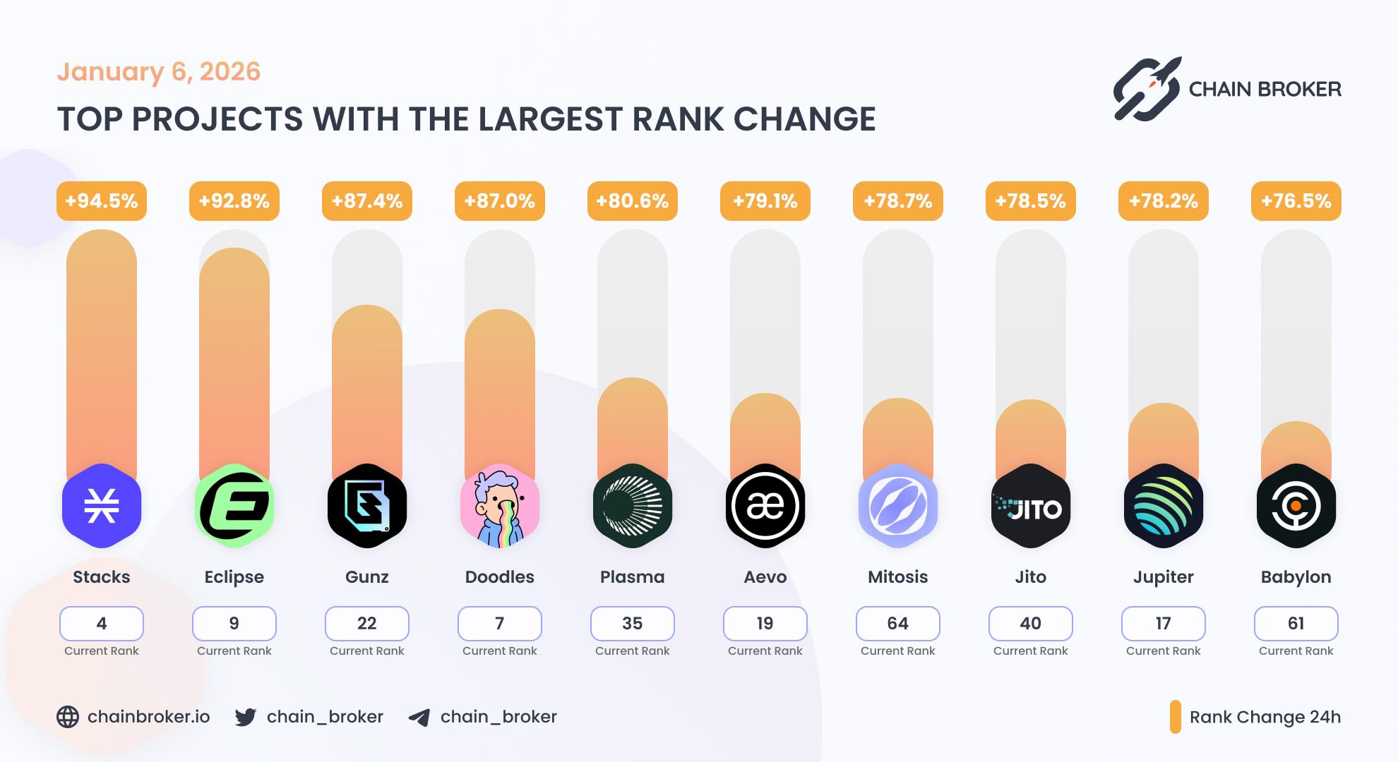 Top projects with the largest rank change Top projects with the largest rank change