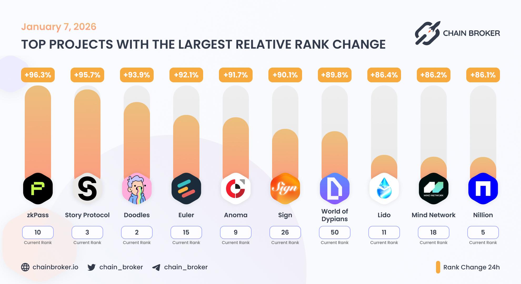 Top projects with the largest rank change Top projects with the largest rank change