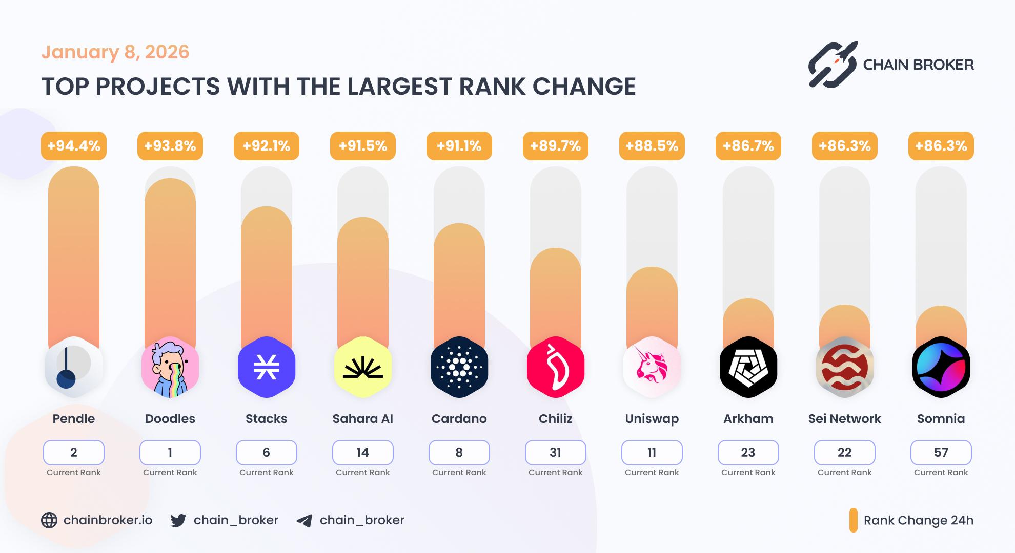 Top projects with the largest rank change Top projects with the largest rank change
