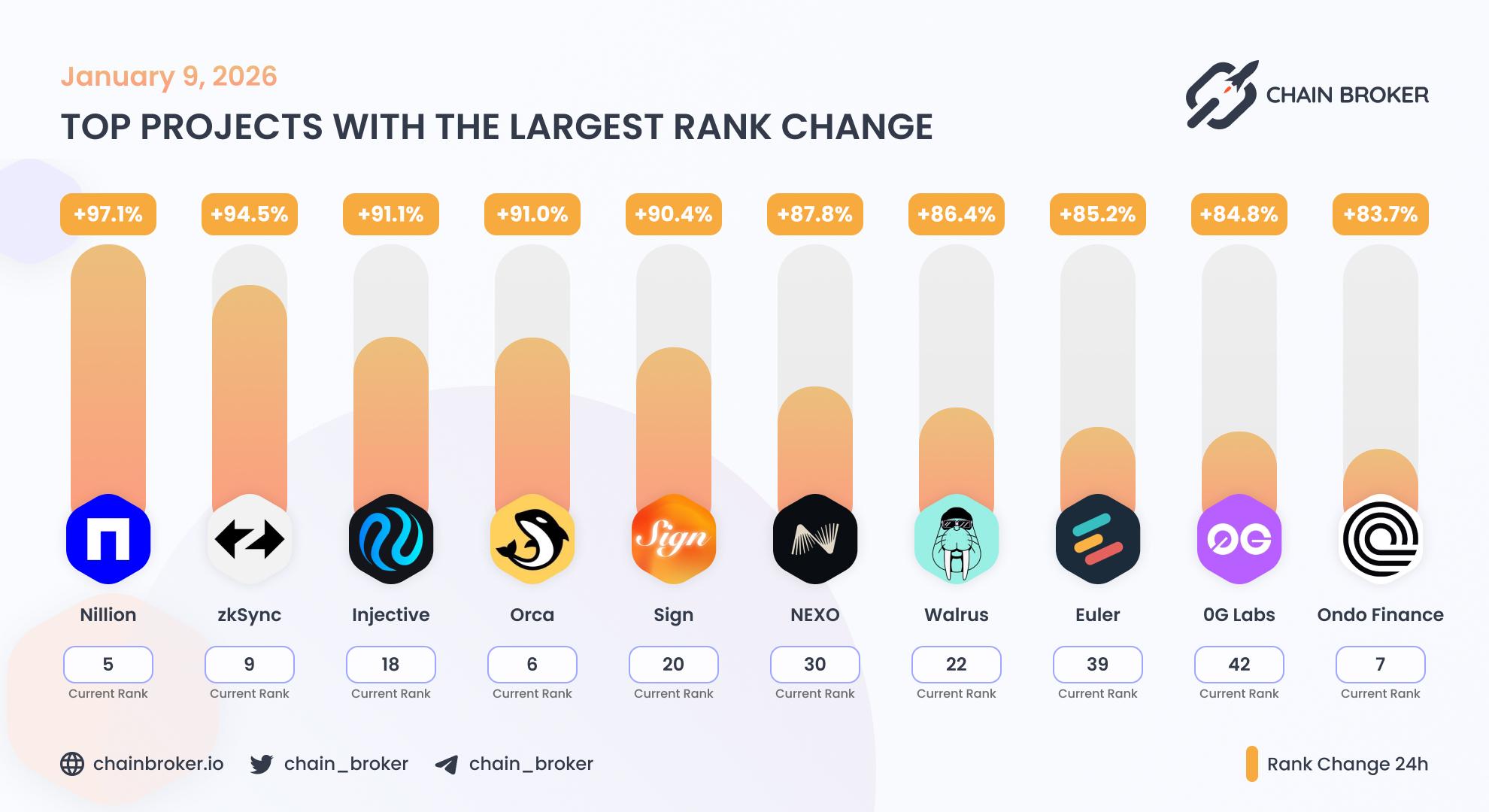 Top projects with the largest rank change Top projects with the largest rank change