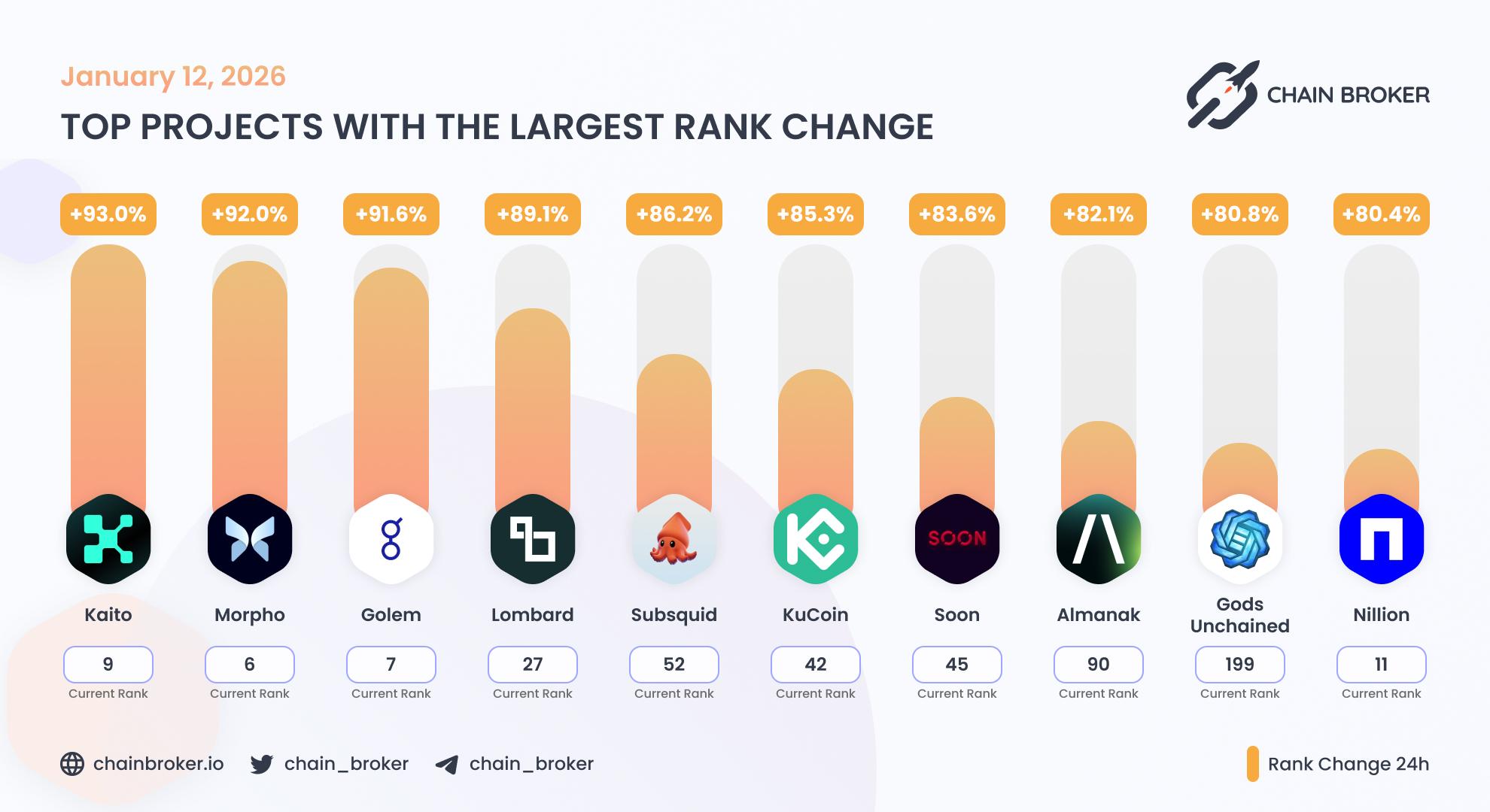 Top projects with the largest rank change Top projects with the largest rank change