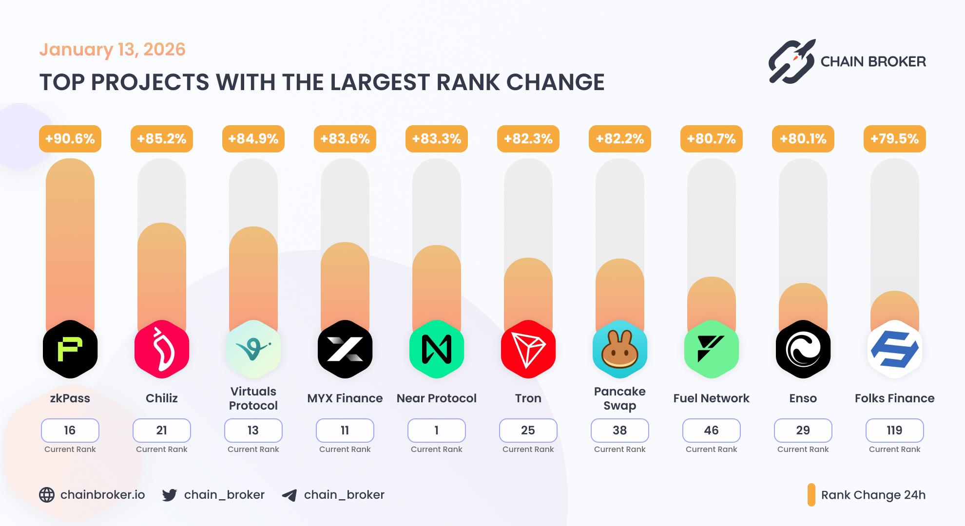 Top projects with the largest rank change Top projects with the largest rank change