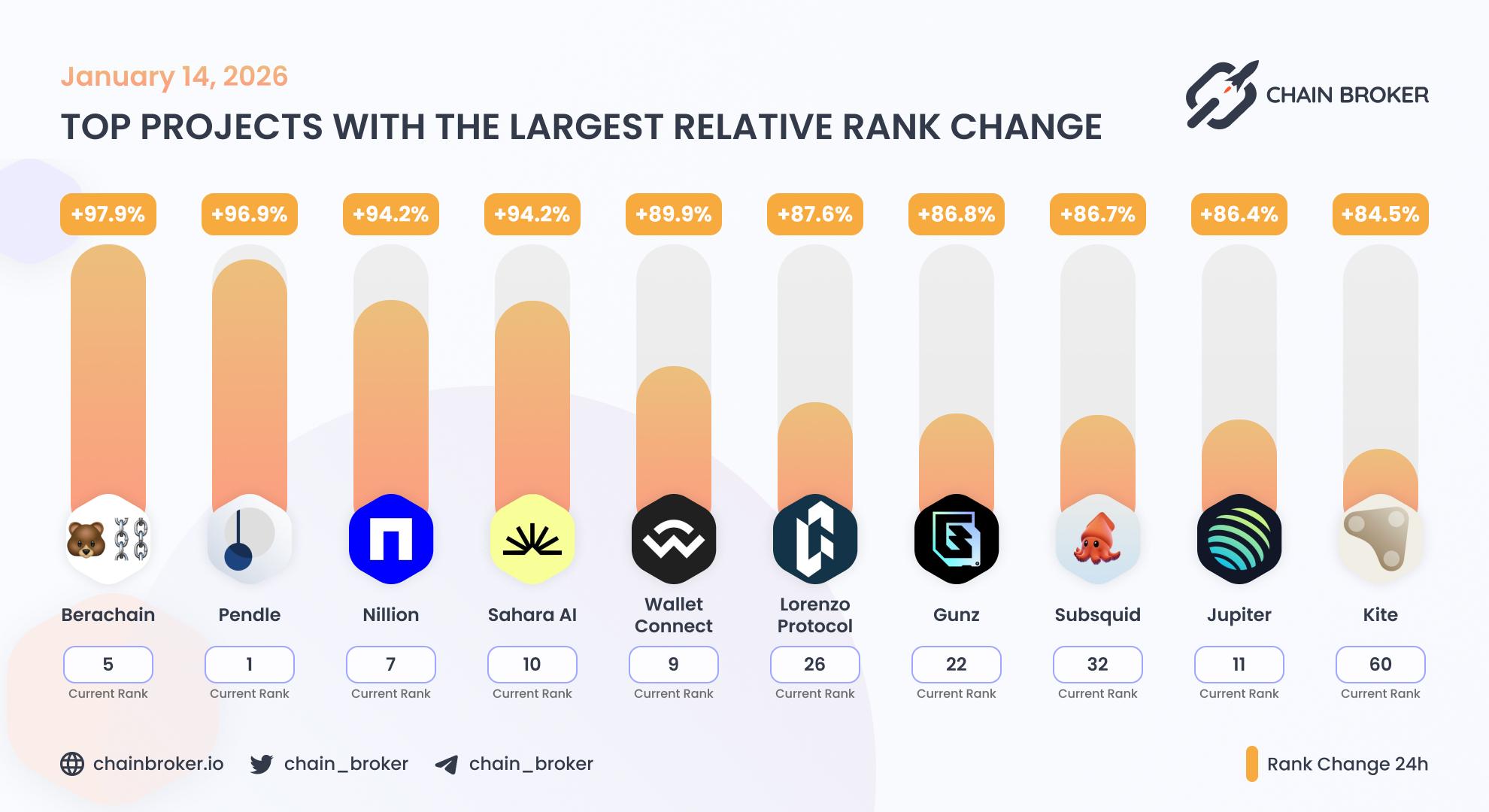 Top projects with the largest rank change Top projects with the largest rank change