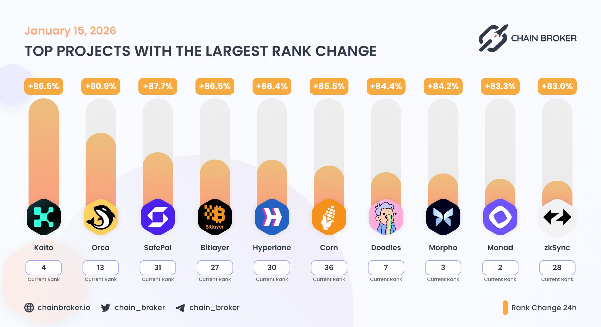 Top projects with the largest rank change Top projects with the largest rank change