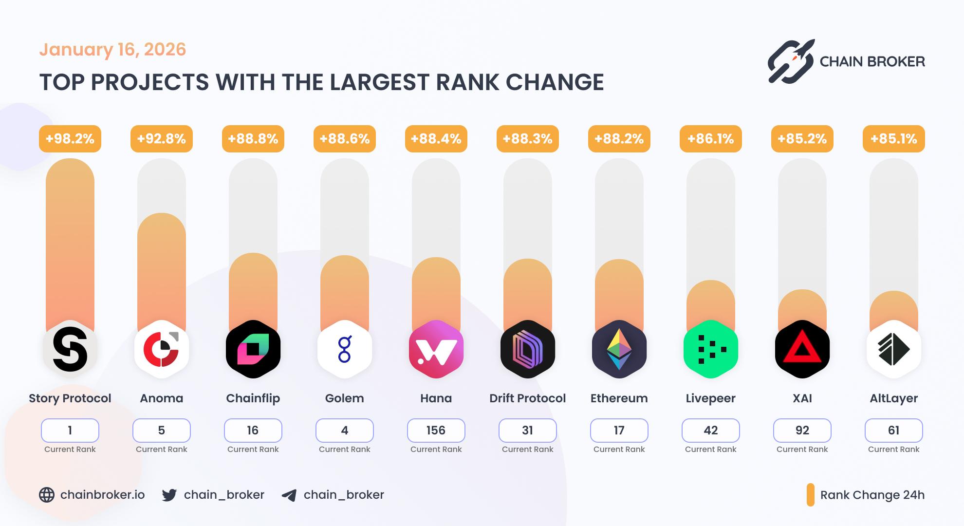 Top projects with the largest rank change Top projects with the largest rank change