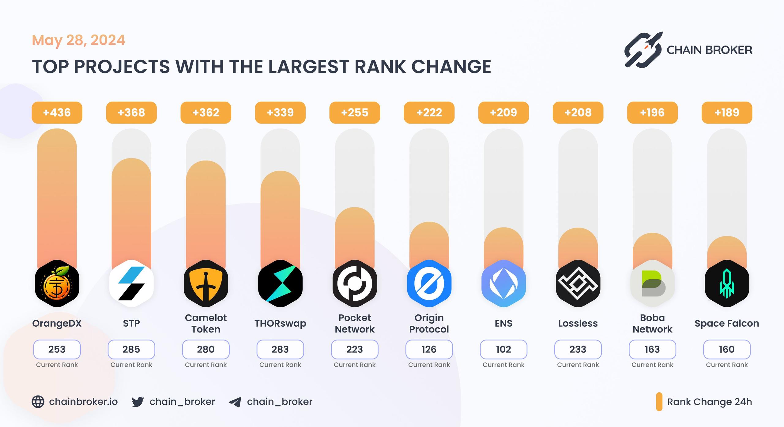 Top projects with the largest rank change Top projects with the largest rank change
