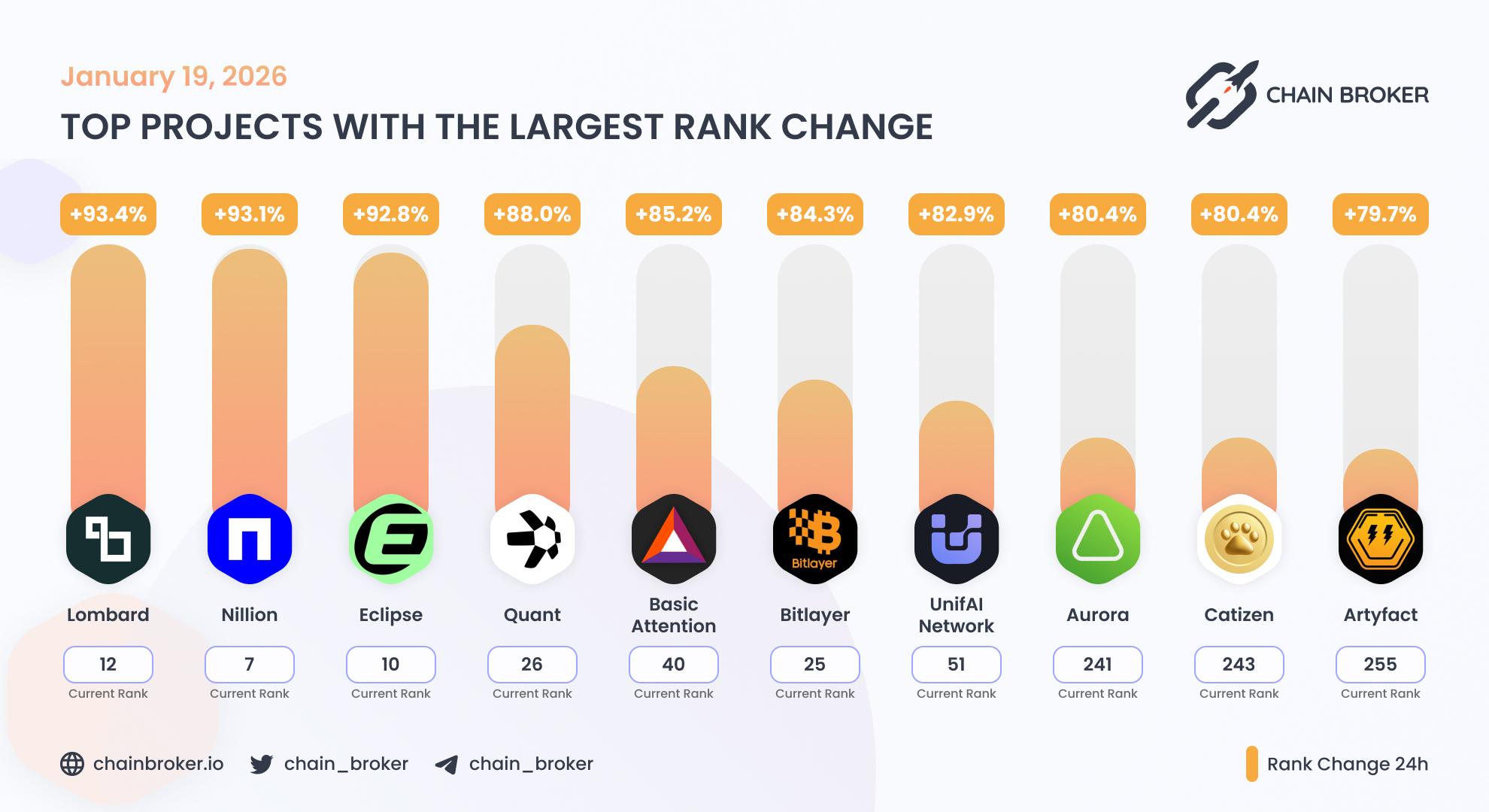 Top projects with the largest rank change Top projects with the largest rank change